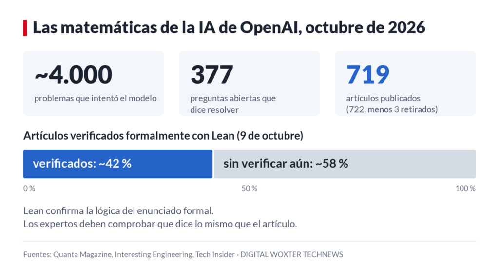 Gráfico: el modelo de OpenAI intentó unos 4.000 problemas y dice resolver 377 preguntas abiertas en 719 artículos; un 42 % estaba verificado con Lean el 9 de octubre.