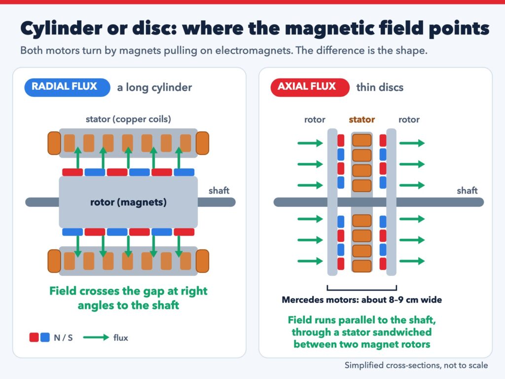 Diagram comparing a radial-flux motor, a long cylinder whose magnetic field crosses the gap at right angles to the shaft, with an axial-flux motor, thin discs where the field runs parallel to the shaft through a stator between two magnet rotors.