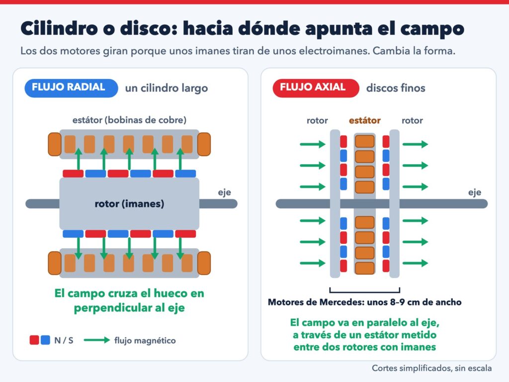 Diagrama que compara un motor de flujo radial, un cilindro largo cuyo campo magnético cruza el hueco en perpendicular al eje, con un motor de flujo axial, discos finos donde el campo va en paralelo al eje a través de un estátor entre dos rotores con imanes.