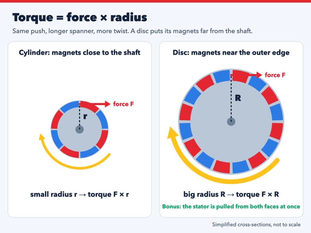 Diagram of torque equals force times radius: the same force acts on magnets at a small radius in a cylinder motor and at a large radius near the edge of a disc motor, giving more torque.