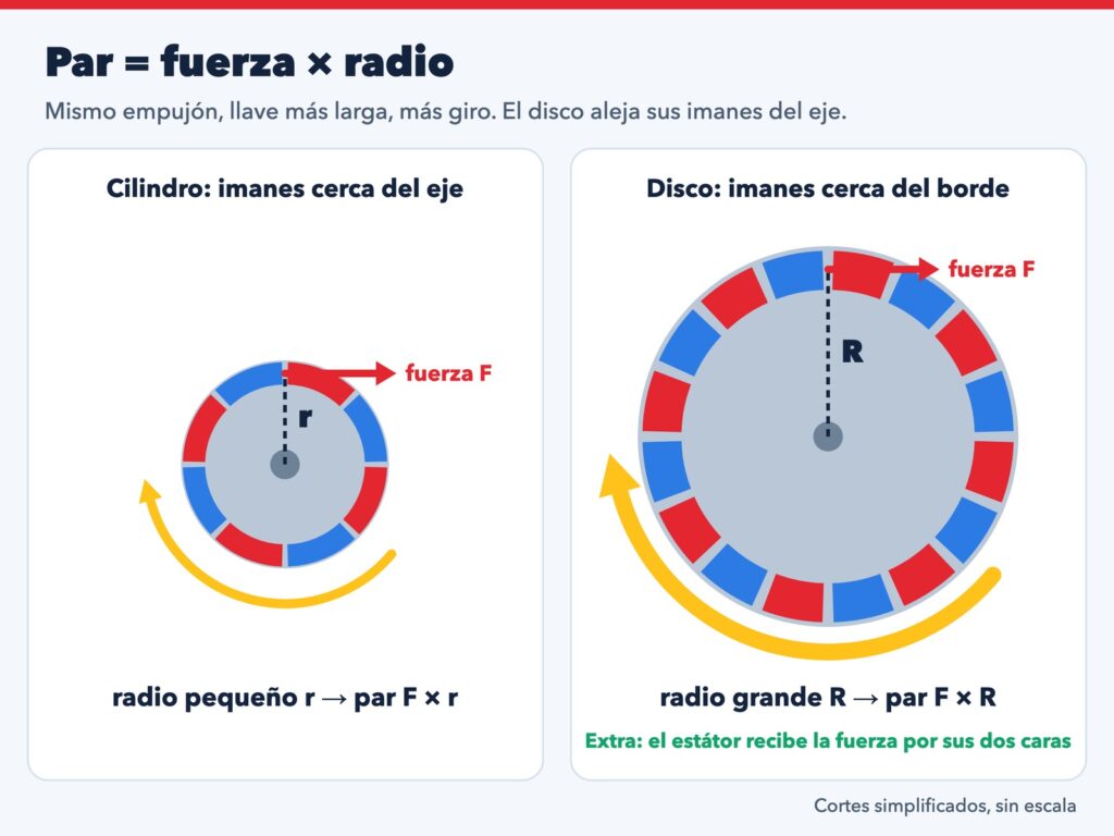 Diagrama de par igual a fuerza por radio: la misma fuerza actúa sobre imanes a un radio pequeño en un motor cilíndrico y a un radio grande, cerca del borde, en un motor de disco, lo que da más par.