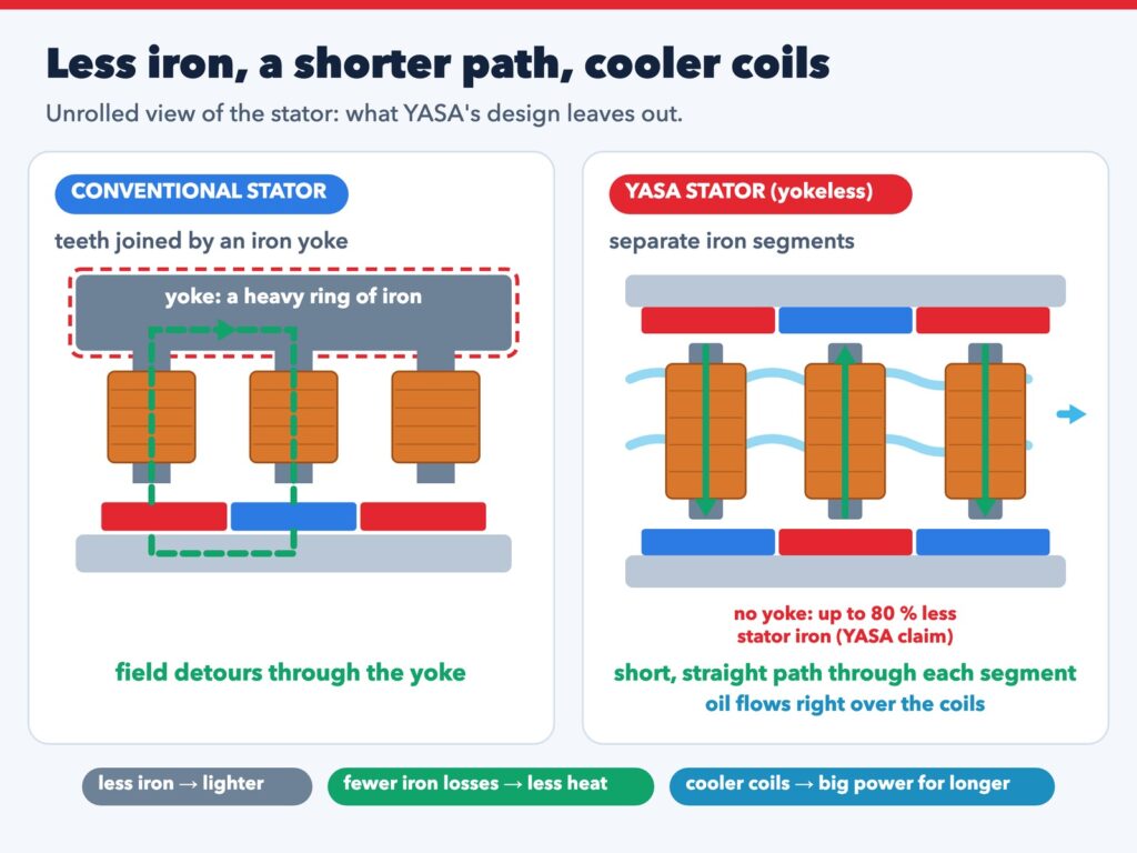 Diagram of a conventional stator with an iron yoke, where the magnetic field detours through the yoke, next to YASA's yokeless stator of separate iron segments with a short straight field path and oil flowing over the coils.