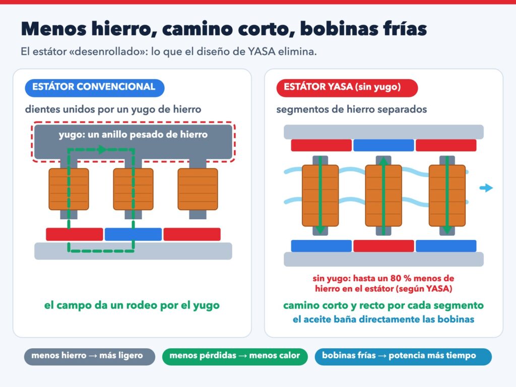 Diagrama de un estátor convencional con yugo de hierro, donde el campo da un rodeo por el yugo, junto al estátor sin yugo de YASA, con segmentos de hierro separados, un camino corto y recto para el campo y aceite que baña las bobinas.