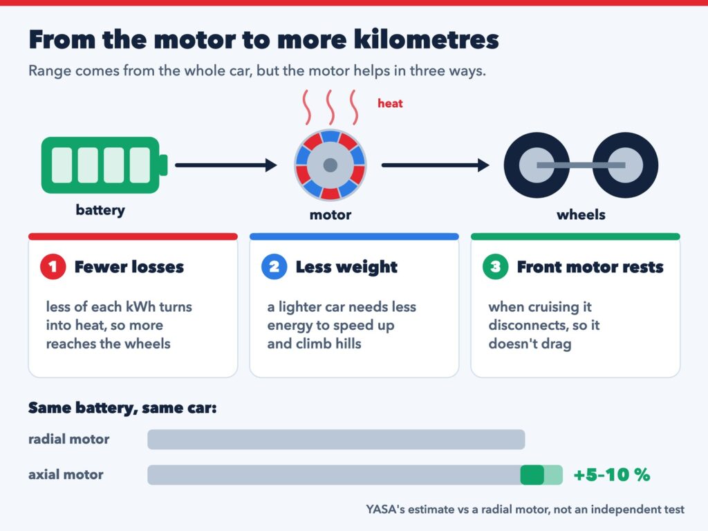 Diagram of energy flowing from battery to motor to wheels, with three gains: fewer losses, less weight and a front motor that disconnects when cruising, and a bar showing YASA's estimate of 5 to 10 percent more range than a radial motor.