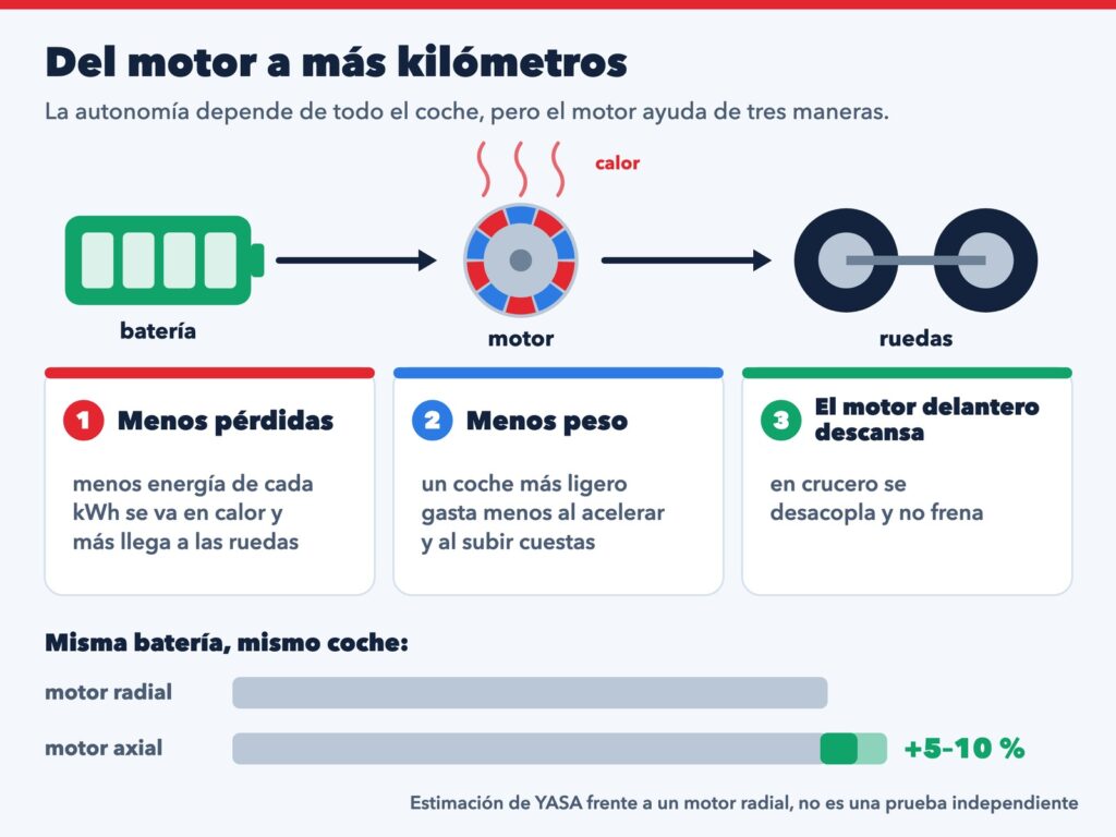 Diagrama de la energía que va de la batería al motor y a las ruedas, con tres ventajas: menos pérdidas, menos peso y un motor delantero que se desacopla en crucero, y una barra con la estimación de YASA de un 5 a un 10 % más de autonomía que un motor radial.
