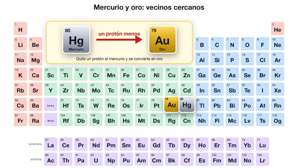 Una tabla periódica de los elementos con el mercurio (80) y el oro (79) destacados uno junto al otro en plata y oro, y un recuadro que muestra el mercurio convirtiéndose en oro con un protón menos.