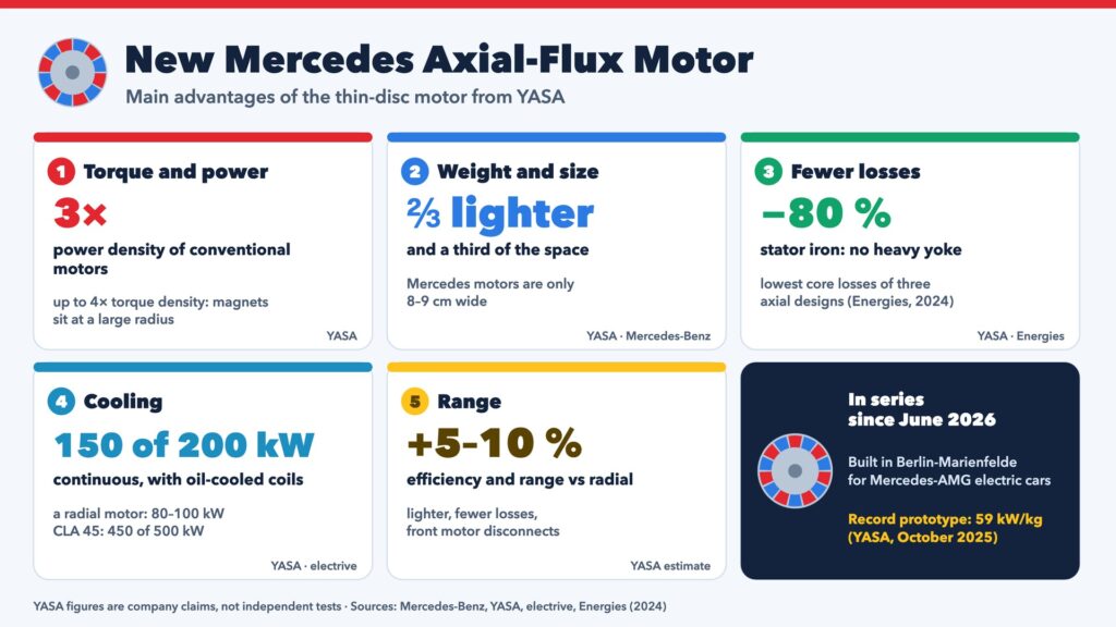 Summary slide of the new Mercedes axial-flux motor's main advantages: about 3 times the power density, two-thirds lighter, up to 80 percent less stator iron, 150 of 200 kW continuous with oil cooling, and 5 to 10 percent more efficiency and range, mostly YASA claims.