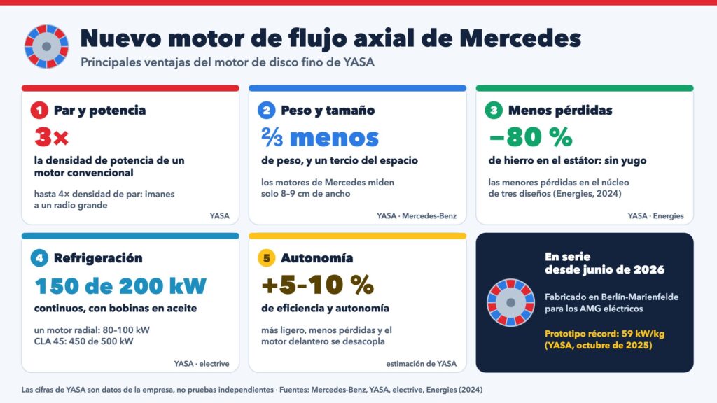 Diapositiva resumen de las principales ventajas del nuevo motor de flujo axial de Mercedes: unas 3 veces más densidad de potencia, dos tercios menos de peso, hasta un 80 % menos de hierro en el estátor, 150 de 200 kW continuos con refrigeración por aceite y un 5 a 10 % más de eficiencia y autonomía, en su mayoría datos de YASA.