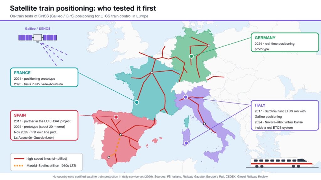 Map of Europe marking satellite train positioning tests: Italy 2017 and 2024, France 2024 and 2025, Germany 2024, and Spain as a project partner in 2017, with a 2024 prototype and its first own line pilot in November 2025.