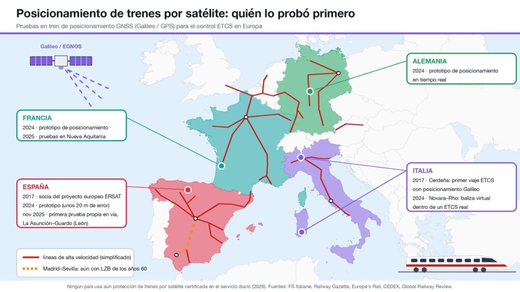 Mapa de Europa con las pruebas de posicionamiento de trenes por satélite: Italia en 2017 y 2024, Francia en 2024 y 2025, Alemania en 2024, y España como socia de un proyecto en 2017, con un prototipo en 2024 y su primera prueba propia en vía en noviembre de 2025.