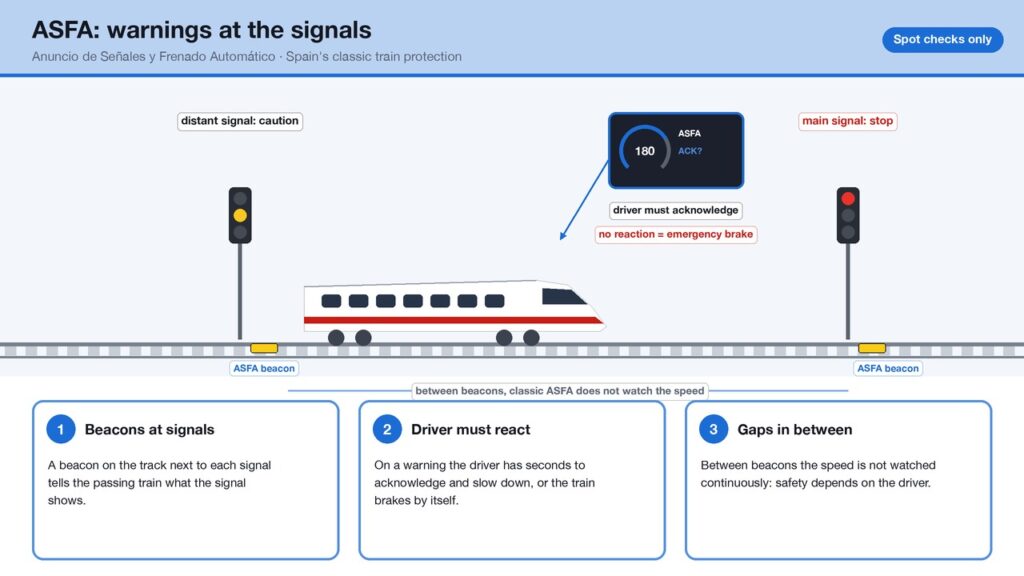 Diagram of ASFA: beacons on the track at a caution signal and a stop signal, a cab display asking the driver to acknowledge, and a gap between beacons where speed is not watched.