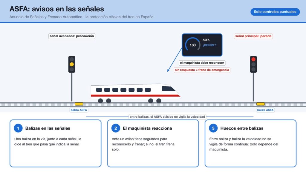 Esquema del ASFA: balizas en la vía junto a una señal de precaución y otra de parada, una pantalla en cabina que pide reconocer el aviso y un hueco entre balizas donde no se vigila la velocidad.