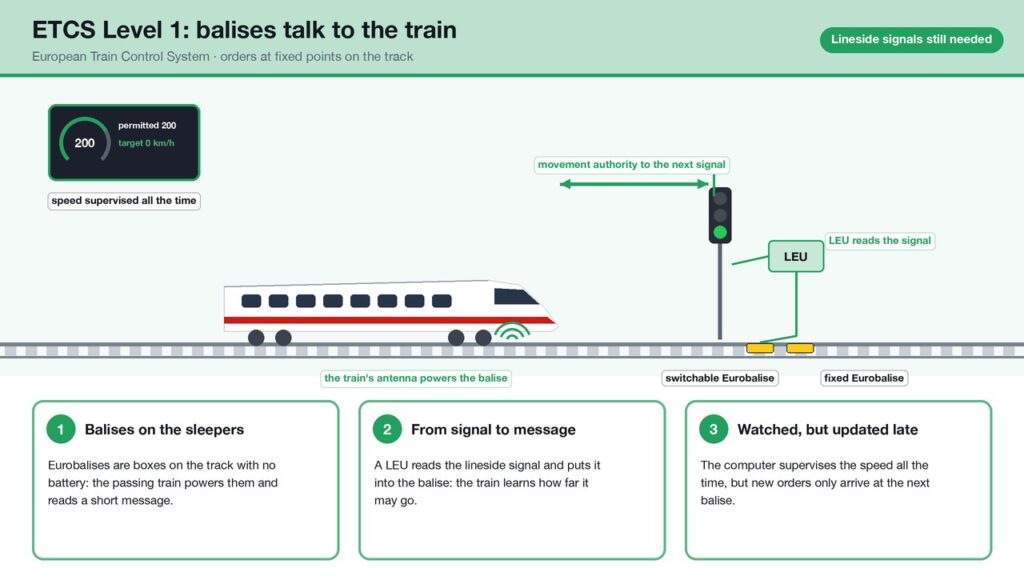 Diagram of ETCS Level 1: a lineside signal read by a LEU that loads a switchable Eurobalise, a fixed Eurobalise, and a train whose antenna powers the balise and receives its movement authority.