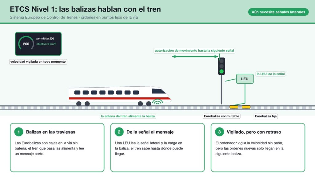 Esquema del ETCS Nivel 1: una señal lateral leída por una LEU que carga una Eurobaliza conmutable, una Eurobaliza fija y un tren cuya antena alimenta la baliza y recibe su autorización de movimiento.