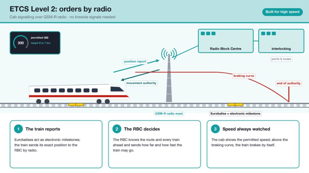 Diagram of ETCS Level 2: the train reports its position by GSM-R radio to a Radio Block Centre linked to the interlocking, which sends back a movement authority; a braking curve ends at the end of authority.