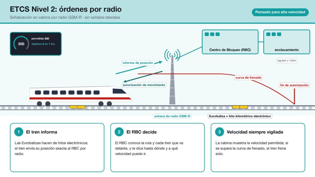 Esquema del ETCS Nivel 2: el tren informa de su posición por radio GSM-R a un Centro de Bloqueo conectado al enclavamiento, que le devuelve una autorización de movimiento; una curva de frenado termina en el fin de autorización.