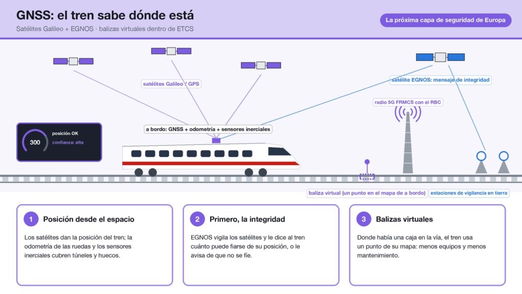 Esquema del posicionamiento por satélite: satélites Galileo y GPS, un satélite EGNOS que envía un mensaje de integridad desde estaciones en tierra, un tren que combina GNSS con odometría y sensores inerciales, y una baliza virtual en la vía.