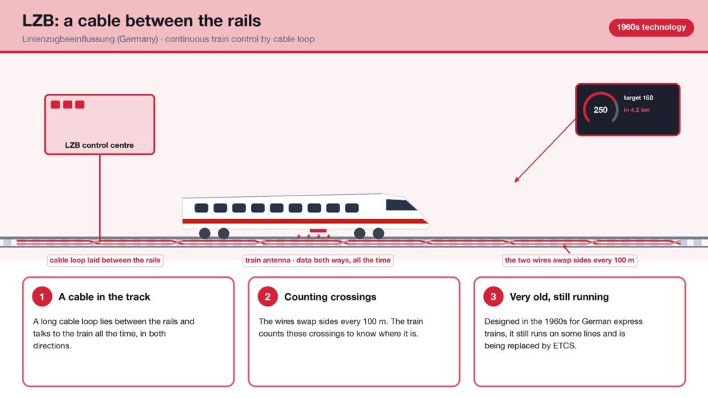 Diagram of LZB: a cable loop between the rails whose wires swap sides every 100 metres, a train antenna reading it and a control centre wired to the cable, with three steps explaining how it works.