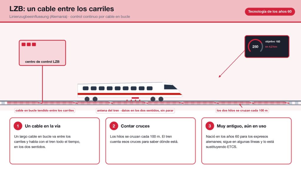 Esquema del LZB: un cable en bucle entre los carriles cuyos hilos se cruzan cada 100 metros, una antena del tren que lo lee y un centro de control conectado al cable, con tres pasos que explican cómo funciona.