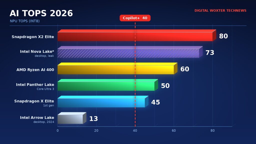 Bar chart of NPU TOPS: Snapdragon X2 Elite 80, Intel Nova Lake leak 73, AMD Ryzen AI 400 60, Intel Panther Lake 50, Snapdragon X Elite 45, Intel Arrow Lake 13, with the Copilot+ PC line at 40.